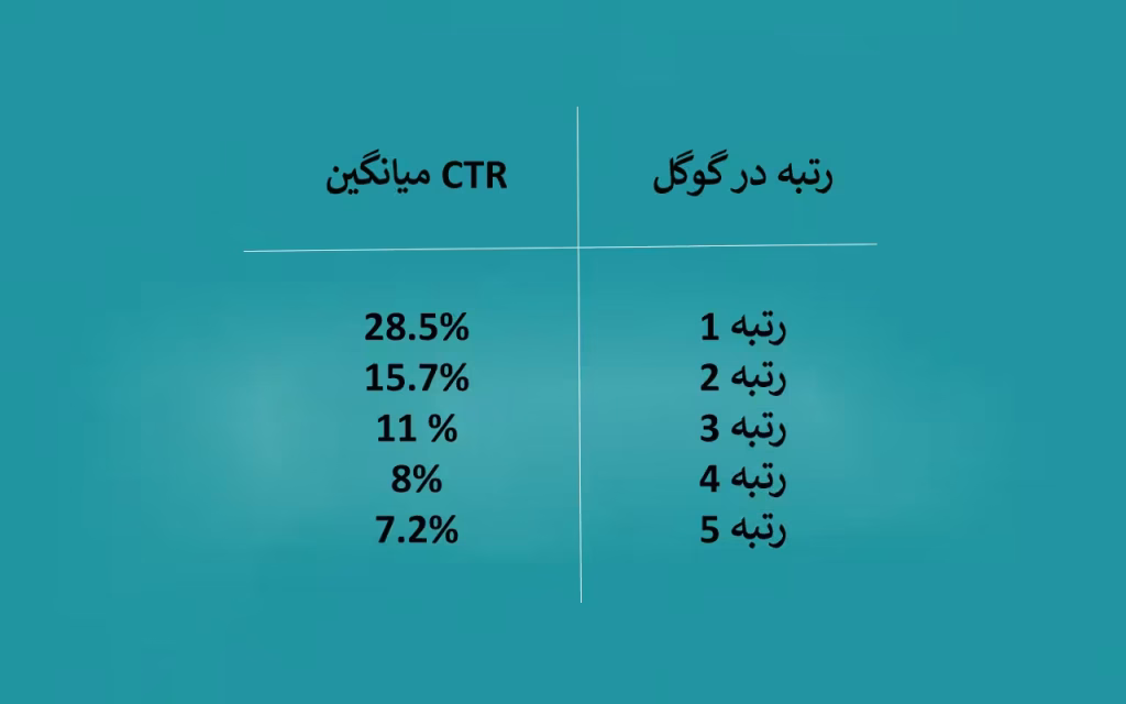 نمودار تأثیر CTR بر رتبه در گوگل