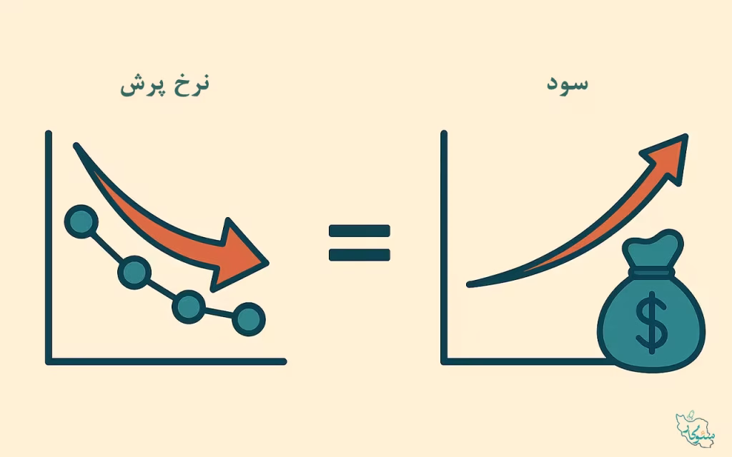 کاهش نرخ پرش مساوی است با افزایش سود