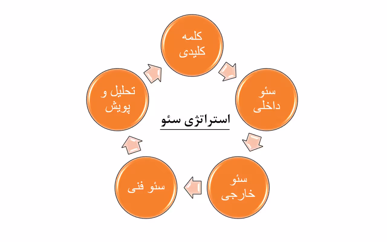 استراتژی سئو