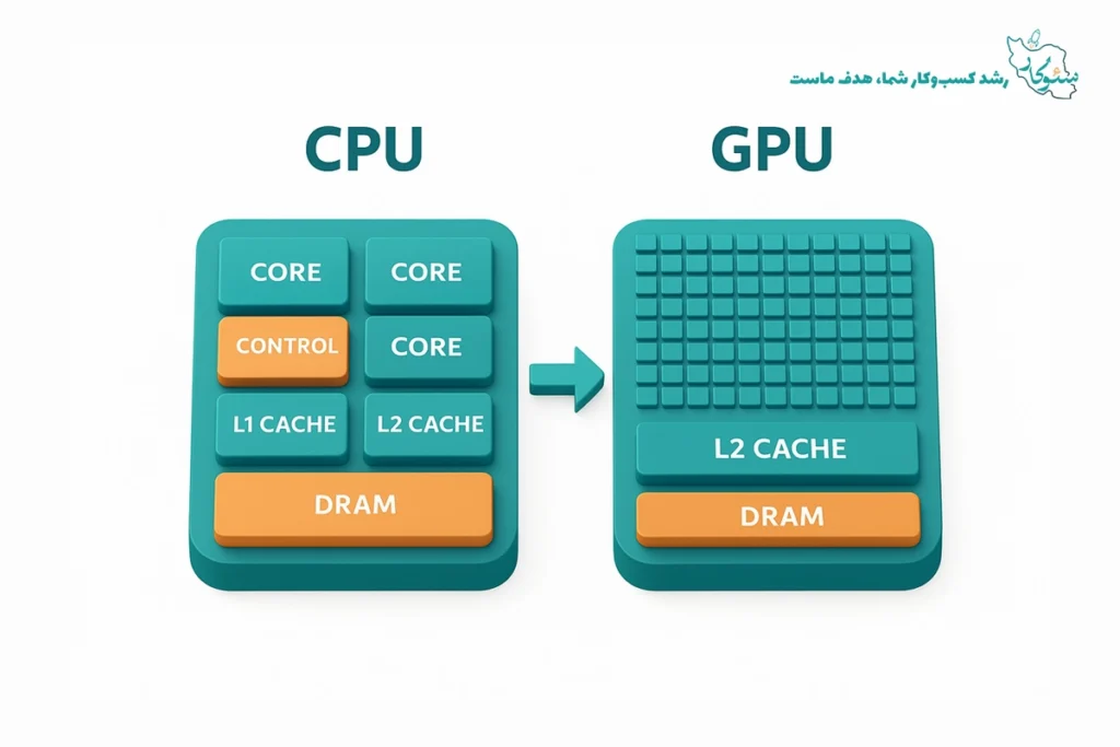پردازنده گرافیکی (GPU)