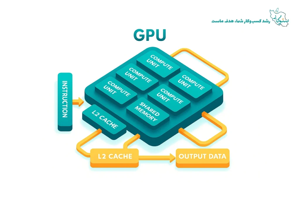 پردازنده گرافیکی (GPU)